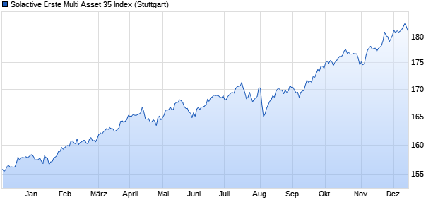 Solactive Erste Multi Asset 35 Index Chart