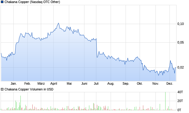 Chakana Copper Aktie Chart