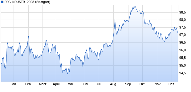 PPG INDUSTR. 2028 (WKN A19W52, ISIN US693506BP19) Chart