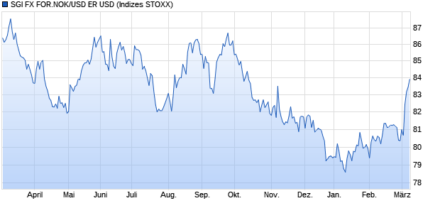 SGI FX FOR.NOK/USD ER USD Chart