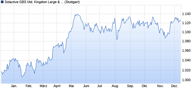 Solactive GBS United Kingdom Large & Mid Cap Inde. Chart