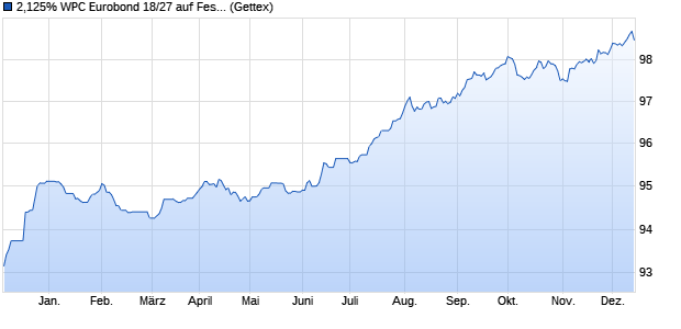 2,125% WPC Eurobond 18/27 auf Festzins (WKN A19XB8, ISIN XS1785458172) Chart