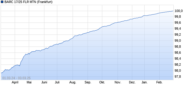 BARC 17/25 FLR MTN (WKN BC7BEM, ISIN XS1511967058) Chart