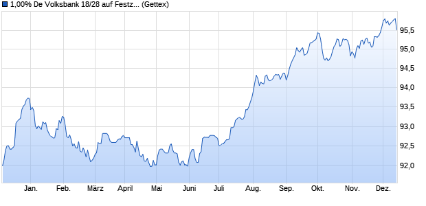 1,00% De Volksbank 18/28 auf Festzins (WKN A19XCY, ISIN XS1788694856) Chart