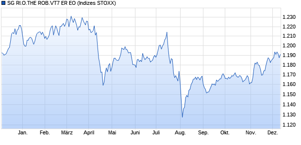 SG RI.O.THE ROB.VT7 ER EO Chart