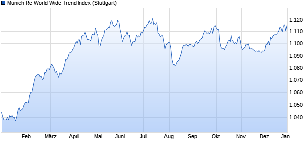 Munich Re World Wide Trend Index Chart