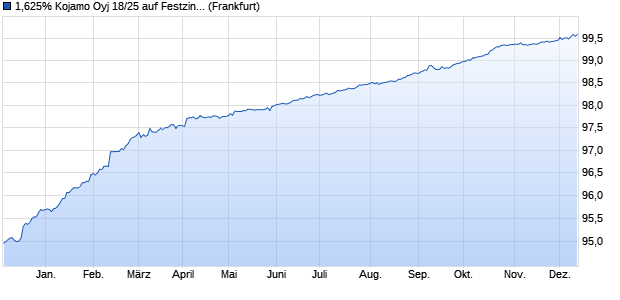 1,625% Kojamo Oyj 18/25 auf Festzins (WKN A19XGJ, ISIN XS1785356251) Chart