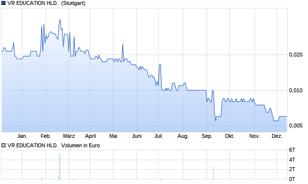 VR EDUCATION HLD.  Aktie Chart