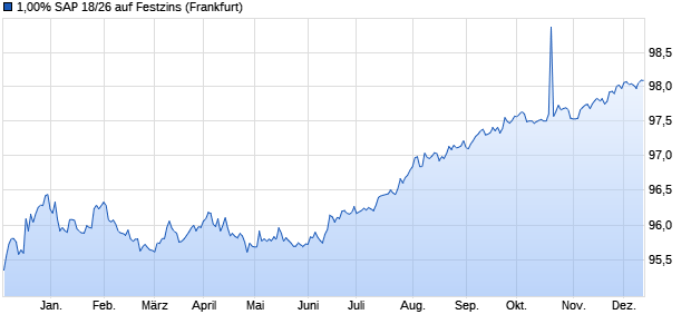 1,00% SAP 18/26 auf Festzins (WKN A2G8VT, ISIN DE000A2G8VT5) Chart