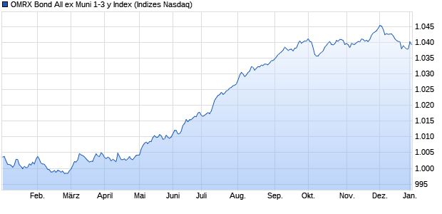 OMRX Bond All ex Muni 1-3 y Index Chart