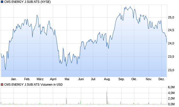 CMS ENERGY J.SUB.NTS Aktie Chart