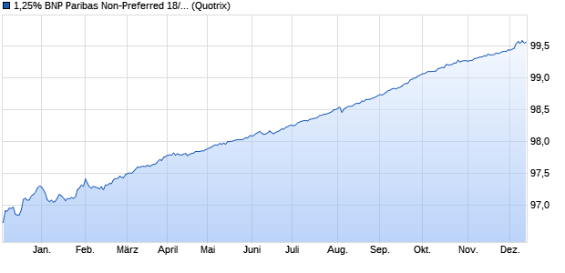 1,25% BNP Paribas Non-Preferred 18/25 auf Festzins (WKN PB1KZX, ISIN XS1793252419) Chart