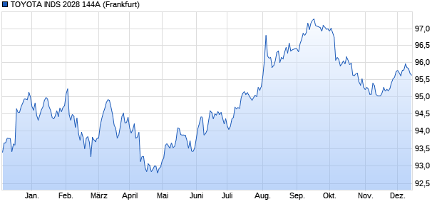 TOYOTA INDS 2028 144A (WKN A19X28, ISIN US892330AC56) Chart