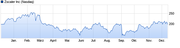 Chart Zscaler