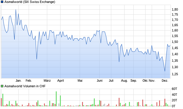 Asmallworld Aktie Chart