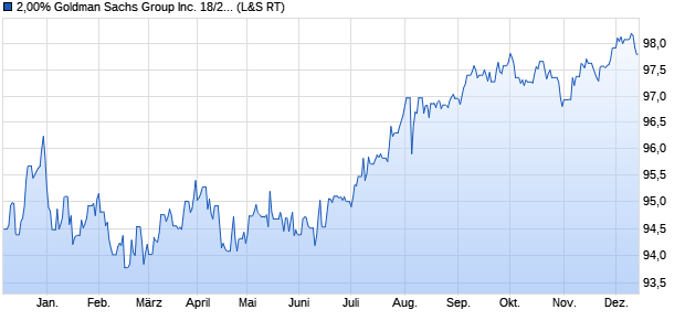 2,00% Goldman Sachs Group Inc. 18/28 auf Festzins (WKN A19X8K, ISIN XS1796209010) Chart