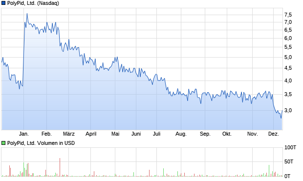 PolyPid, Ltd. Aktie Chart