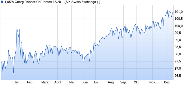 1,05% Georg Fischer CHF-Notes 18/28 auf Festzins (WKN A19YJN, ISIN CH0373476636) Chart