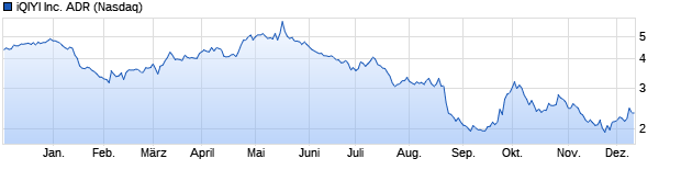 Chart IQIYI, Inc. ADR