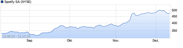 Chart Spotify Technology