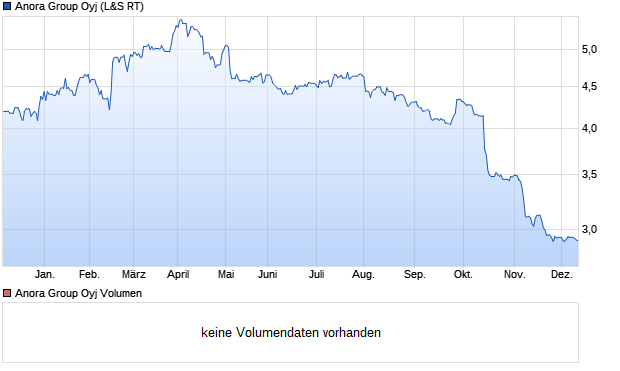 Anora Group Oyj Aktie Chart