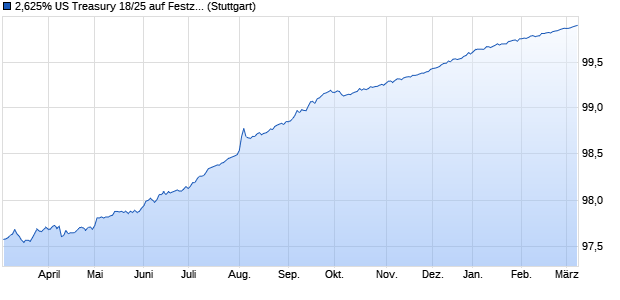 2,625% US Treasury 18/25 auf Festzins (WKN A19YN6, ISIN US9128284F40) Chart