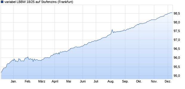 variabel LBBW 18/25 auf Stufenzins (WKN LB1P5G, ISIN DE000LB1P5G7) Chart