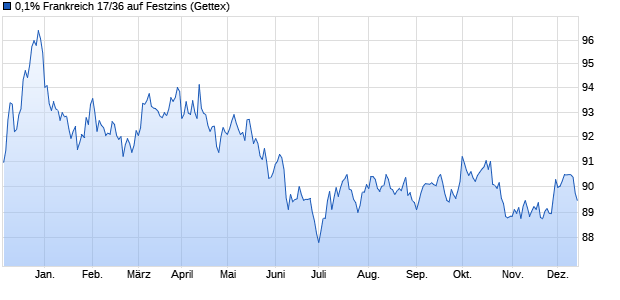 0,1% Frankreich 17/36 auf Festzins (WKN A19YUA, ISIN FR0013327491) Chart