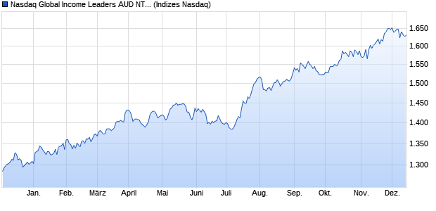 Nasdaq Global Income Leaders AUD NTR Index Chart