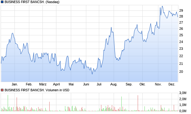 BUSINESS FIRST BANCSH. Aktie Chart