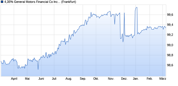 4,35% General Motors Financial Co Inc 18/25 auf Fes. (WKN A19Y47, ISIN US37045XCK00) Chart