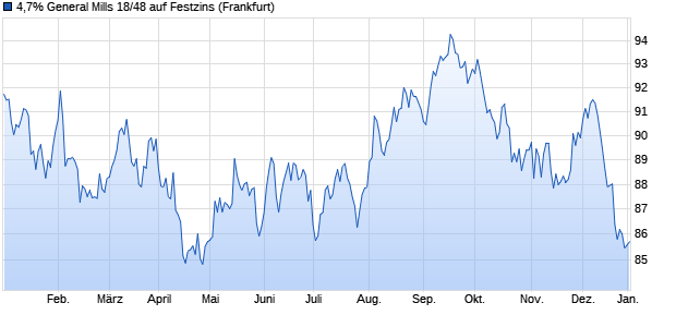 4,7% General Mills 18/48 auf Festzins (WKN A19Y1K, ISIN US370334CJ19) Chart