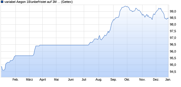 variabel Aegon 18/unbefristet auf 3M USD LIBOR (WKN A19Y10, ISIN US007924AJ23) Chart