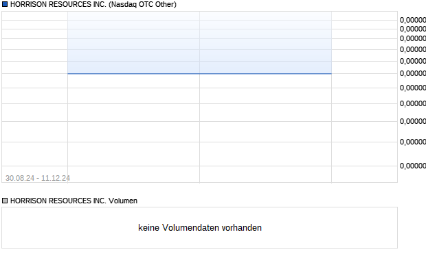 HORRISON RESOURCES INC. Aktie Chart