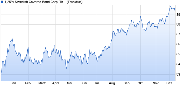 1,25% Swedish Covered Bond Corp, The 18/33 auf F. (WKN A19ZEM, ISIN XS1808480534) Chart