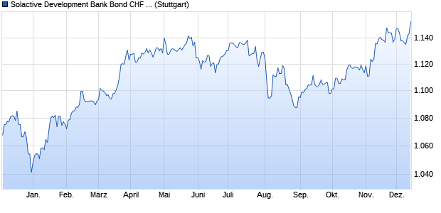 Solactive Development Bank Bond CHF 1-5 TR Index Chart