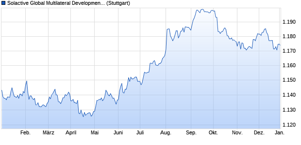 Solactive Global Multilateral Development Bank Bond . Chart