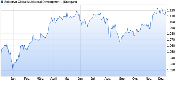 Solactive Global Multilateral Development Bank Bond . Chart