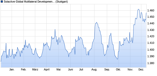 Solactive Global Multilateral Development Bank Bond . Chart