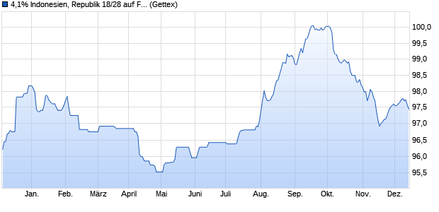 4,1% Indonesien, Republik 18/28 auf Festzins (WKN A19ZTD, ISIN US455780CF11) Chart