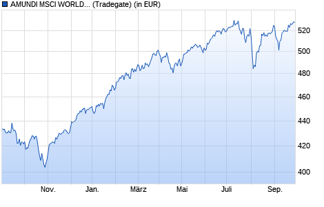 Performance des AMUNDI MSCI WORLD UCITS ETF - EUR (C) (WKN A2H59Q, ISIN LU1681043599)