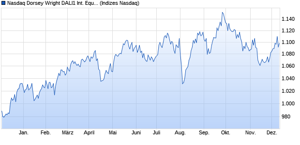 Nasdaq Dorsey Wright DALI1 International Equity Tot. Chart