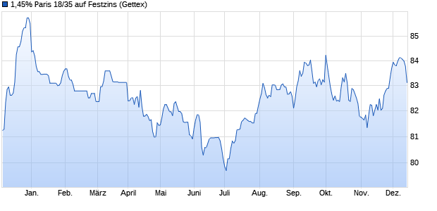 1,45% Paris 18/35 auf Festzins (WKN A19Z4A, ISIN FR0013332020) Chart