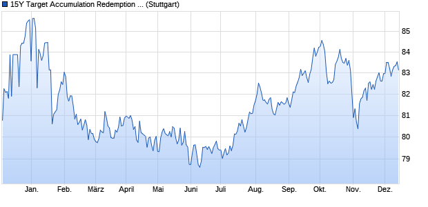 15Y Target Accumulation Redemption Note auf Euro . (WKN ST0AV9, ISIN DE000ST0AV91) Chart