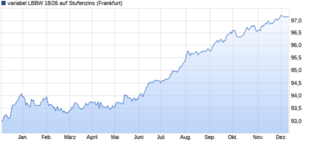 variabel LBBW 18/26 auf Stufenzins (WKN LB1P52, ISIN DE000LB1P522) Chart