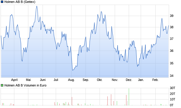 Holmen AB B Aktie Chart