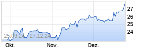 Springer Nature Group AG & Co. KGaA Chart