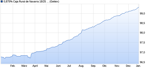 0,875% Caja Rural de Navarra 18/25 auf Festzins (WKN A19Z7Z, ISIN ES0415306069) Chart