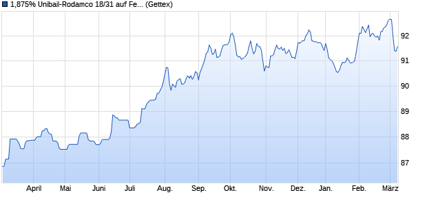 1,875% Unibail-Rodamco 18/31 auf Festzins (WKN A190KN, ISIN FR0013332996) Chart