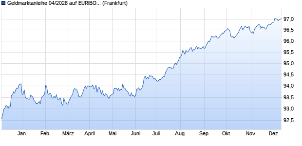 Geldmarktanleihe 04/2028 auf EURIBOR 3M (WKN DK0P1F, ISIN DE000DK0P1F7) Chart